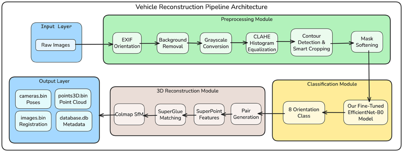 Pipeline overview